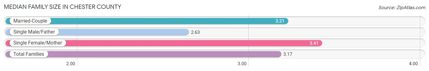 Median Family Size in Chester County