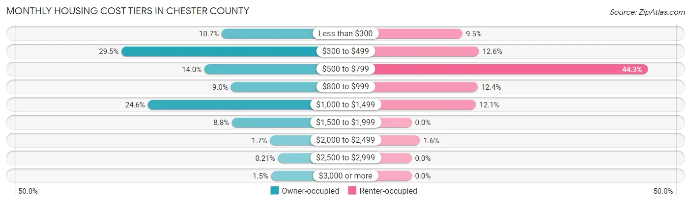 Monthly Housing Cost Tiers in Chester County