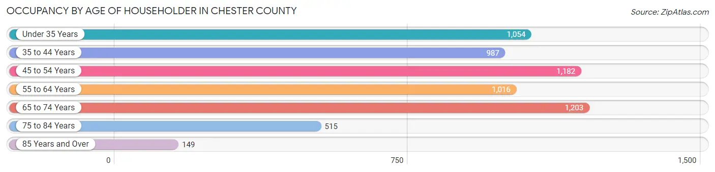 Occupancy by Age of Householder in Chester County