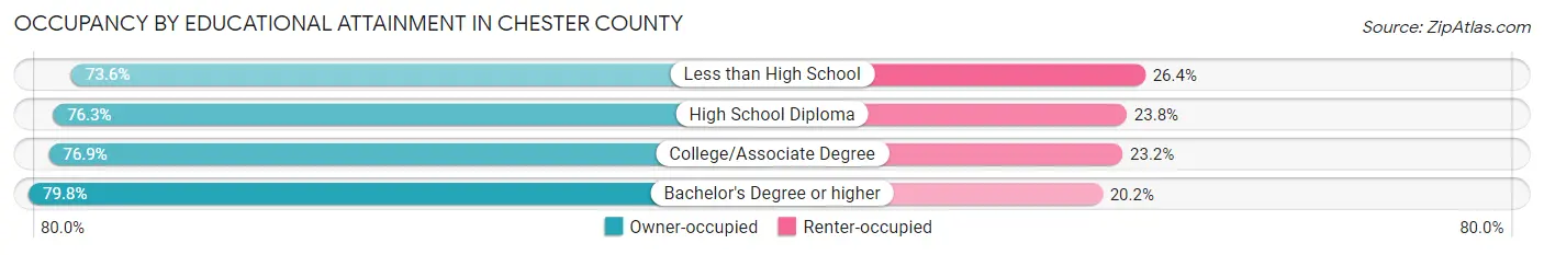 Occupancy by Educational Attainment in Chester County