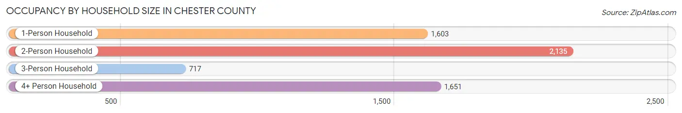 Occupancy by Household Size in Chester County