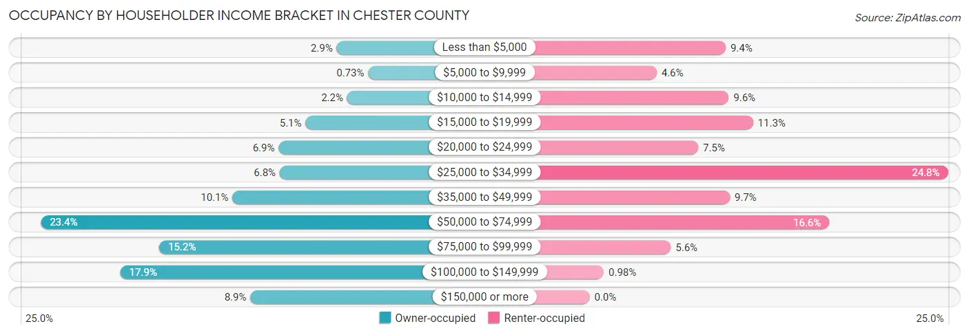 Occupancy by Householder Income Bracket in Chester County