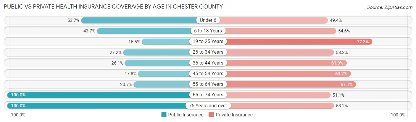 Public vs Private Health Insurance Coverage by Age in Chester County