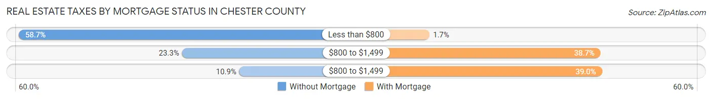 Real Estate Taxes by Mortgage Status in Chester County