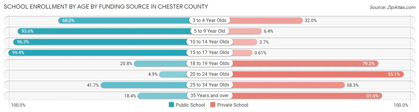 School Enrollment by Age by Funding Source in Chester County