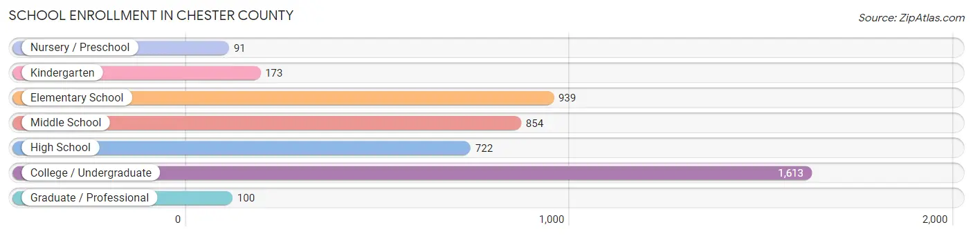 School Enrollment in Chester County