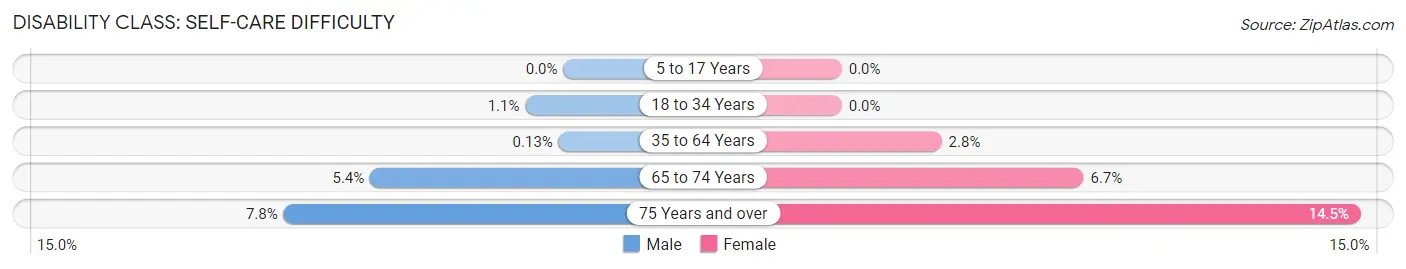 Disability in Chester County: <span>Self-Care Difficulty</span>