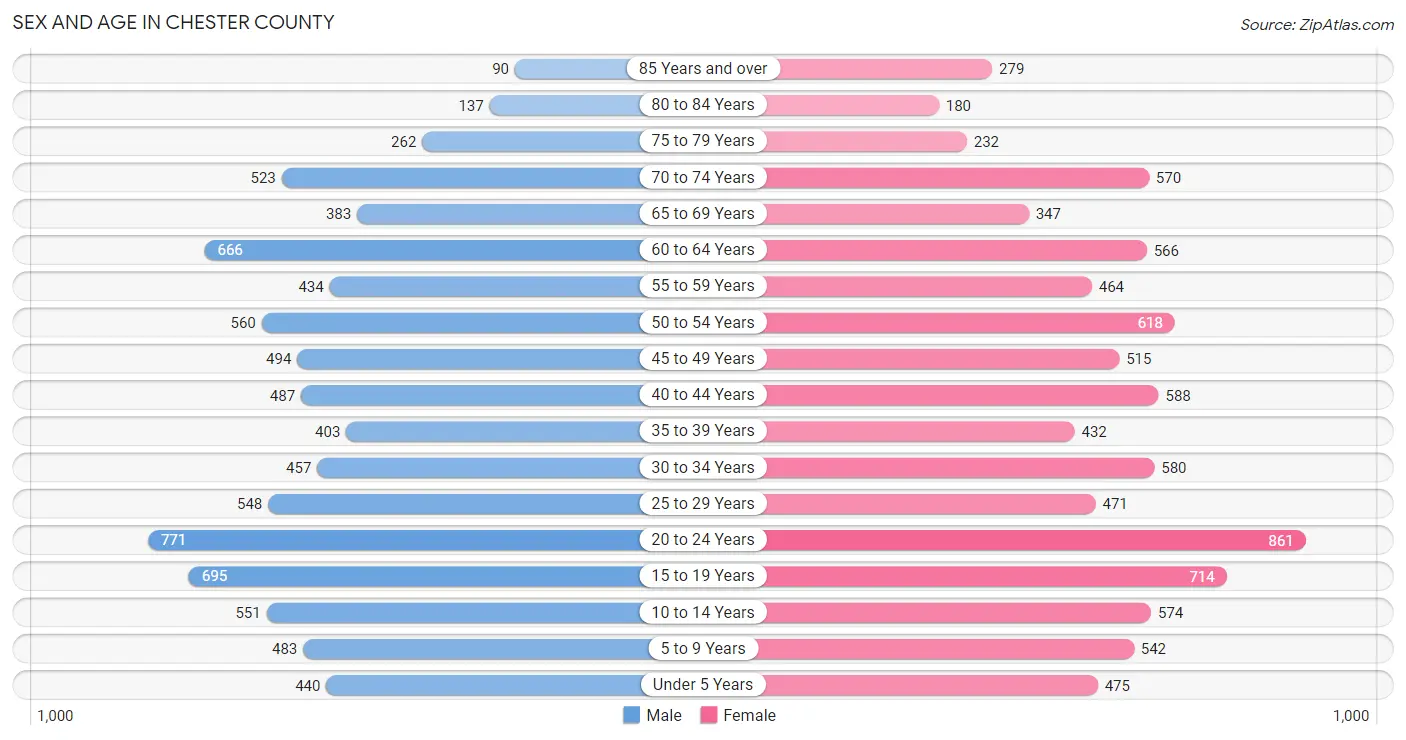 Sex and Age in Chester County