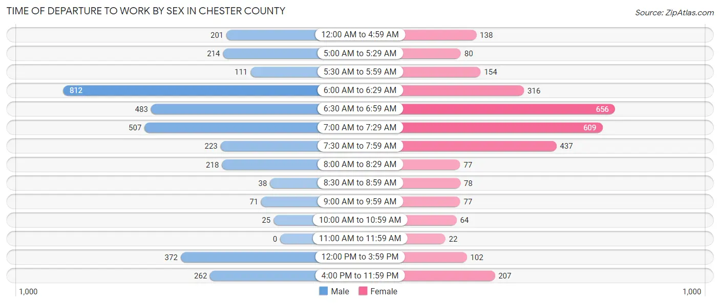 Time of Departure to Work by Sex in Chester County