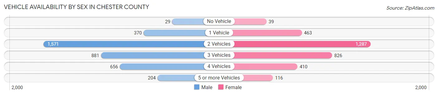 Vehicle Availability by Sex in Chester County