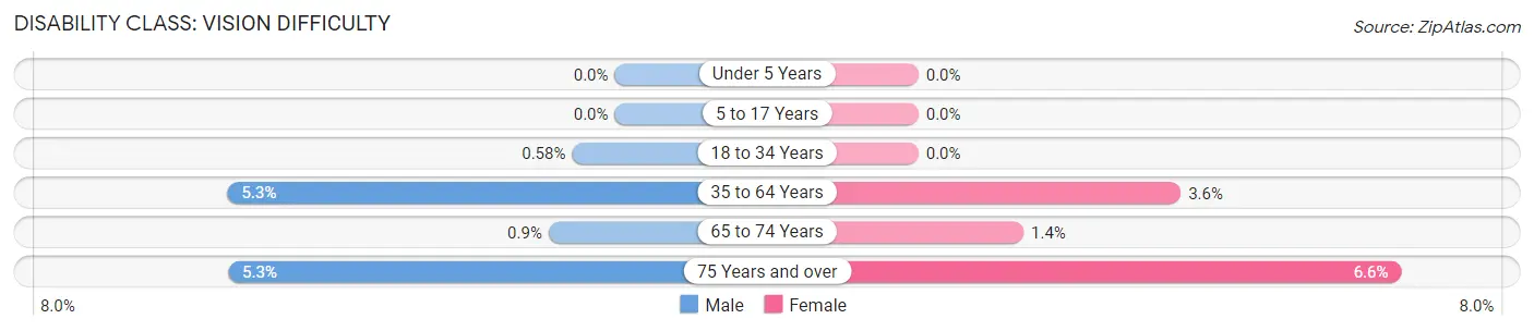 Disability in Chester County: <span>Vision Difficulty</span>