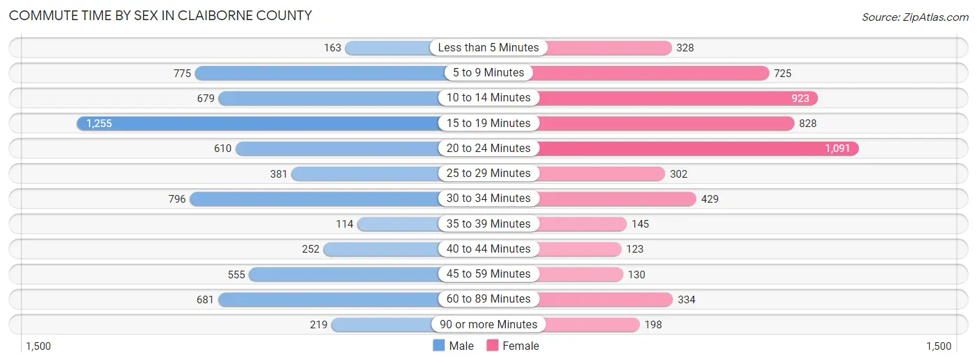 Commute Time by Sex in Claiborne County