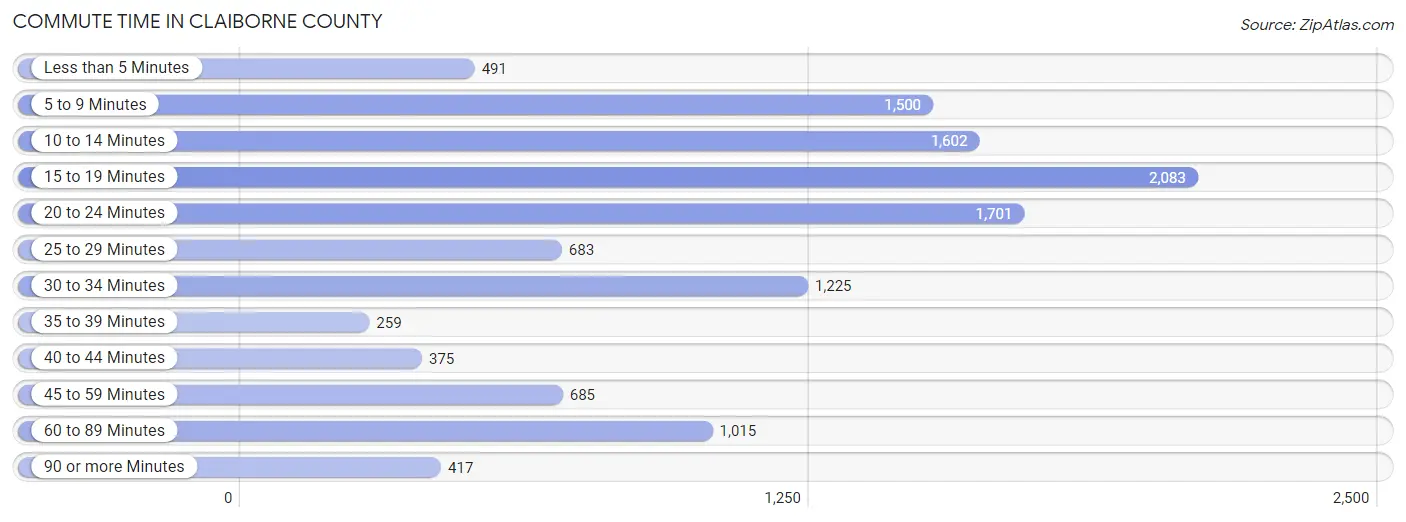 Commute Time in Claiborne County