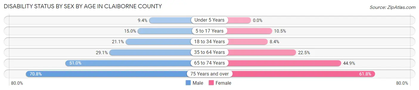 Disability Status by Sex by Age in Claiborne County