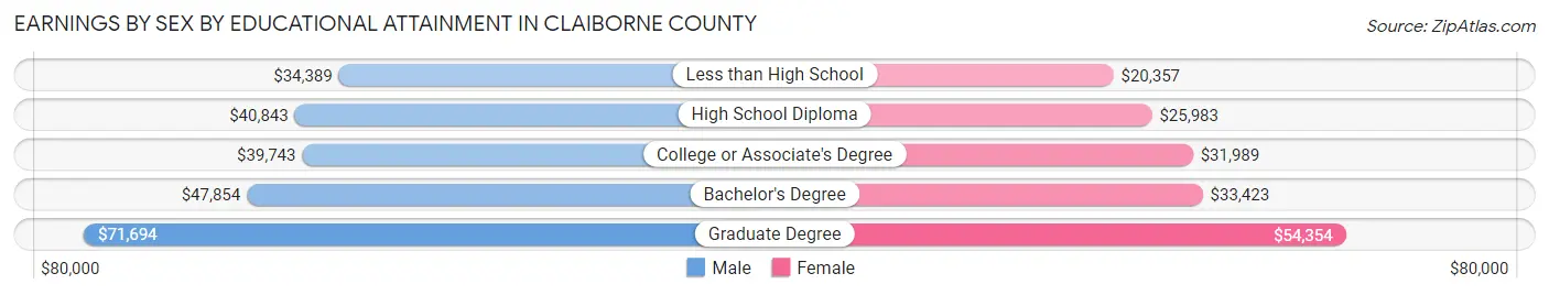 Earnings by Sex by Educational Attainment in Claiborne County