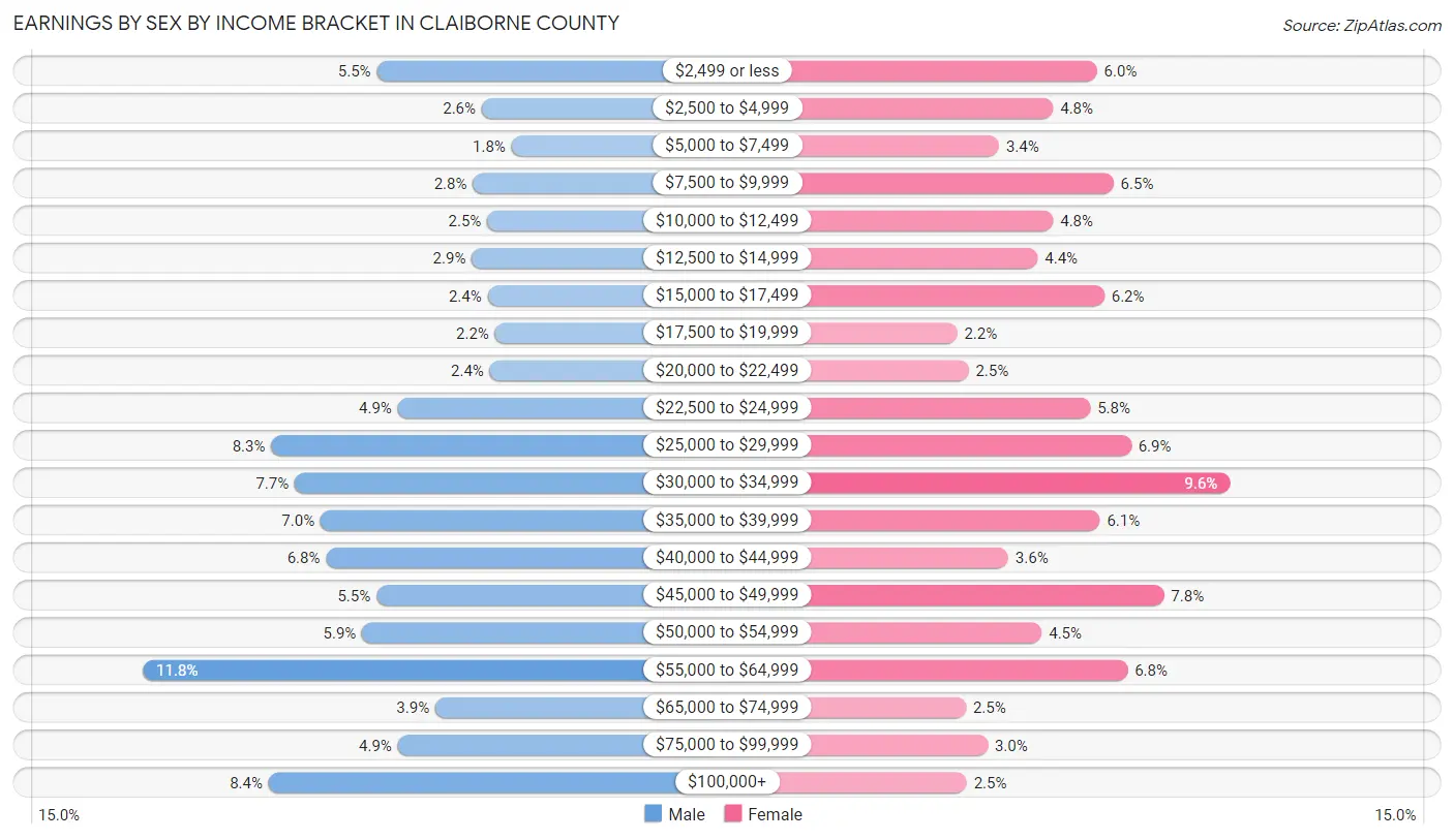 Earnings by Sex by Income Bracket in Claiborne County