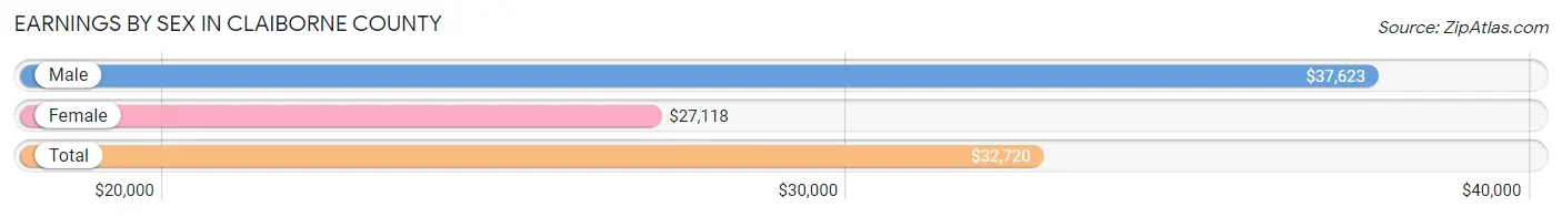 Earnings by Sex in Claiborne County