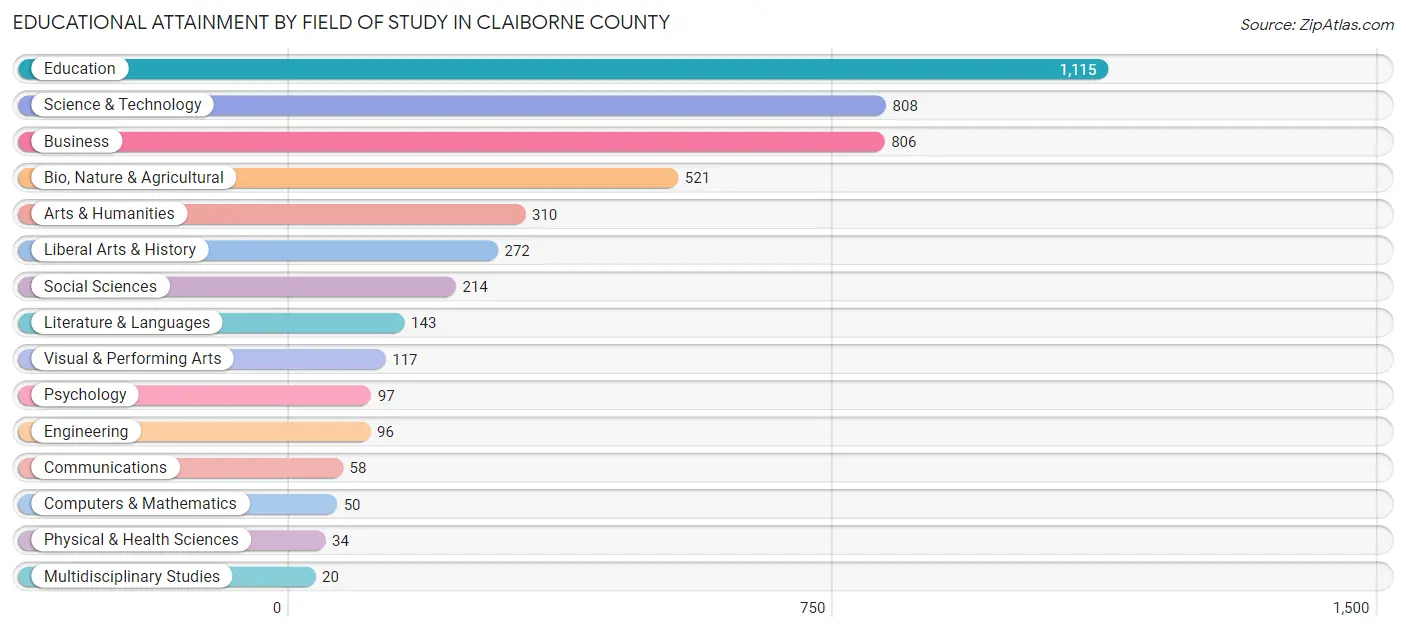 Educational Attainment by Field of Study in Claiborne County