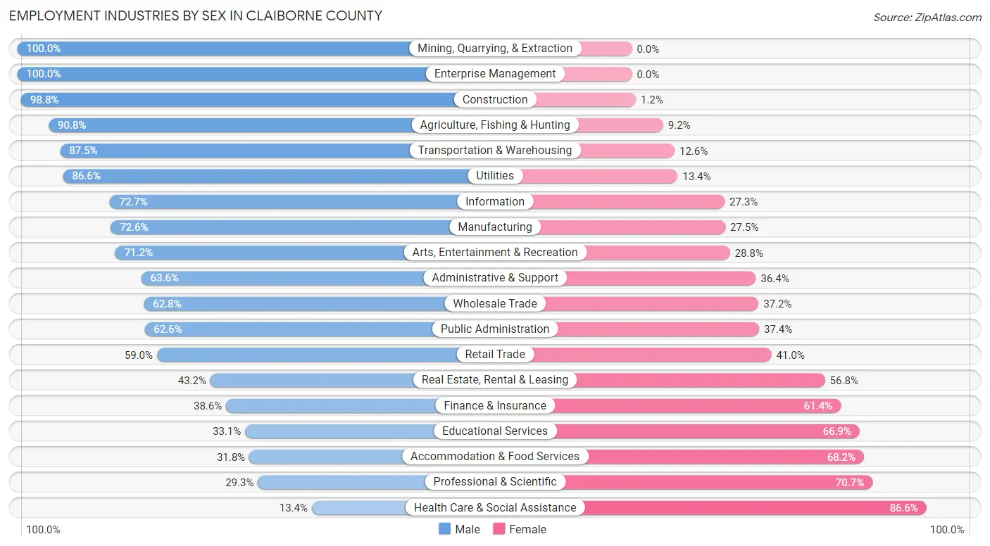 Employment Industries by Sex in Claiborne County