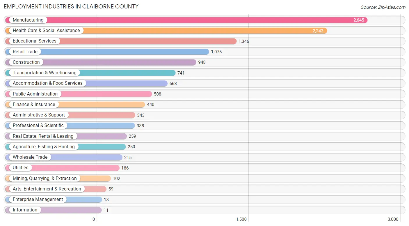 Employment Industries in Claiborne County