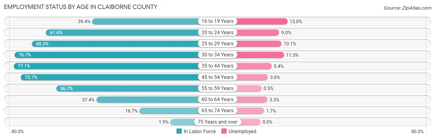 Employment Status by Age in Claiborne County