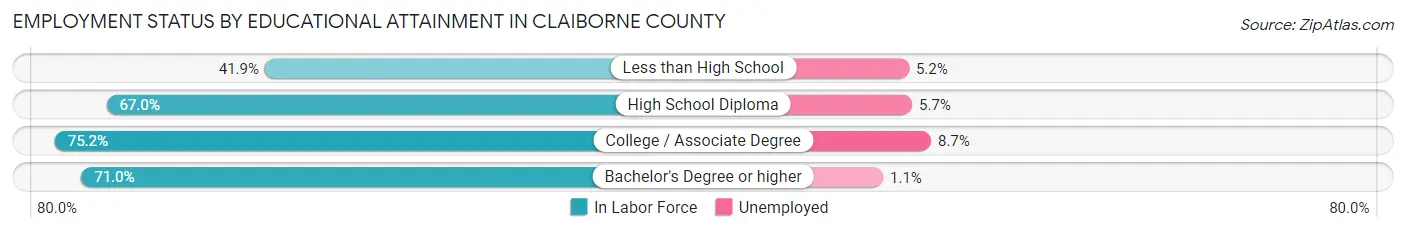 Employment Status by Educational Attainment in Claiborne County