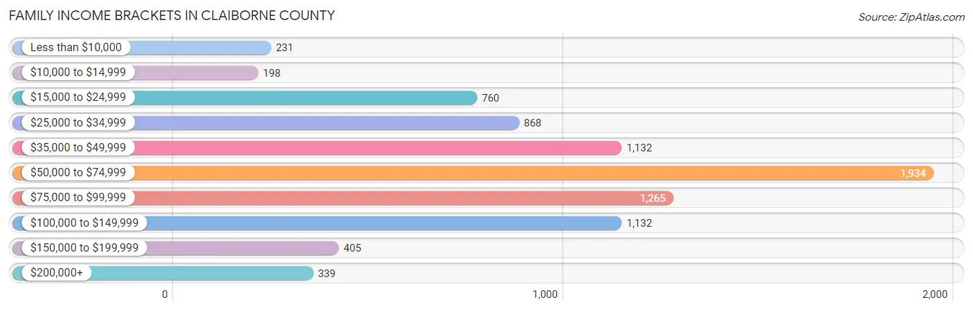 Family Income Brackets in Claiborne County