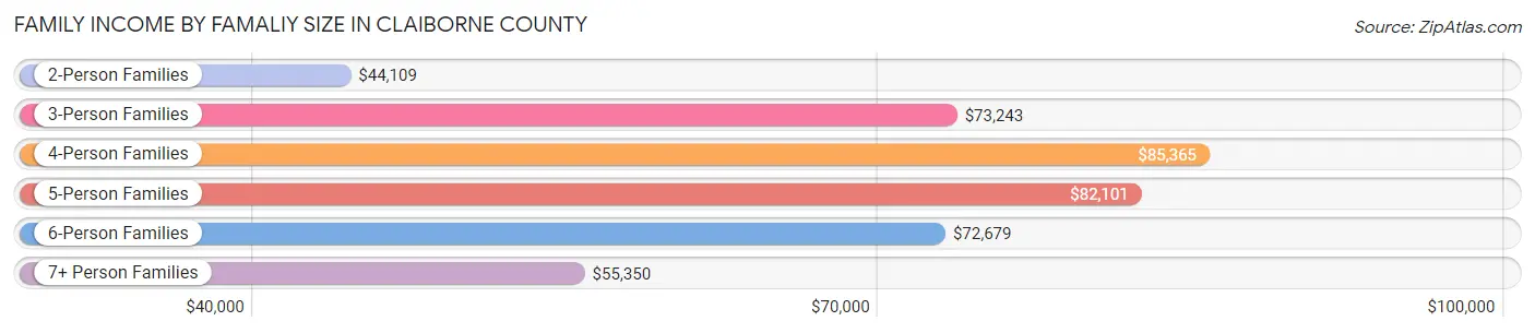 Family Income by Famaliy Size in Claiborne County