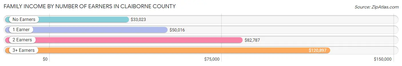 Family Income by Number of Earners in Claiborne County