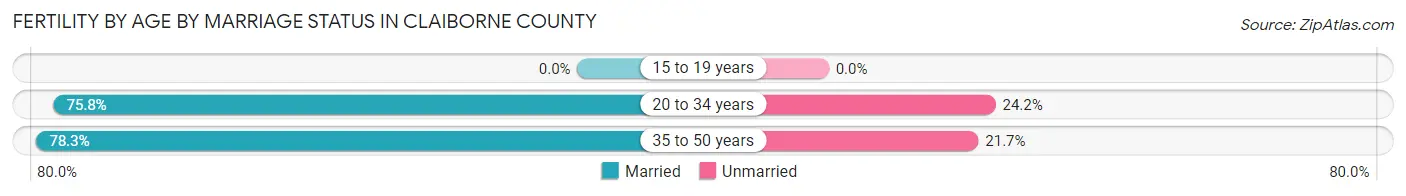 Female Fertility by Age by Marriage Status in Claiborne County