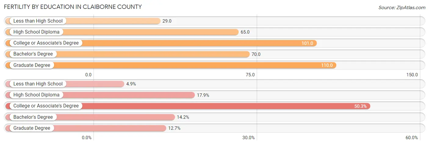 Female Fertility by Education Attainment in Claiborne County