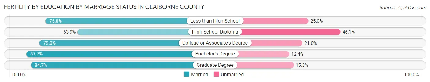 Female Fertility by Education by Marriage Status in Claiborne County