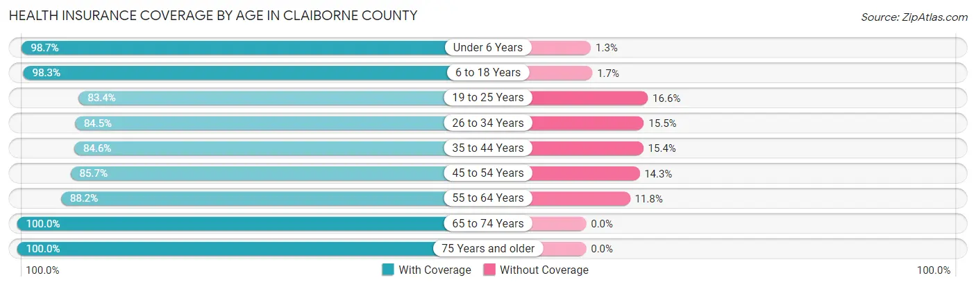 Health Insurance Coverage by Age in Claiborne County