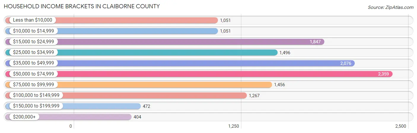 Household Income Brackets in Claiborne County