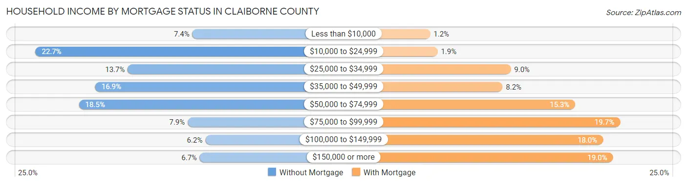 Household Income by Mortgage Status in Claiborne County