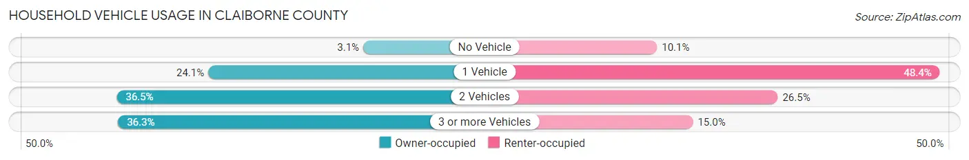 Household Vehicle Usage in Claiborne County