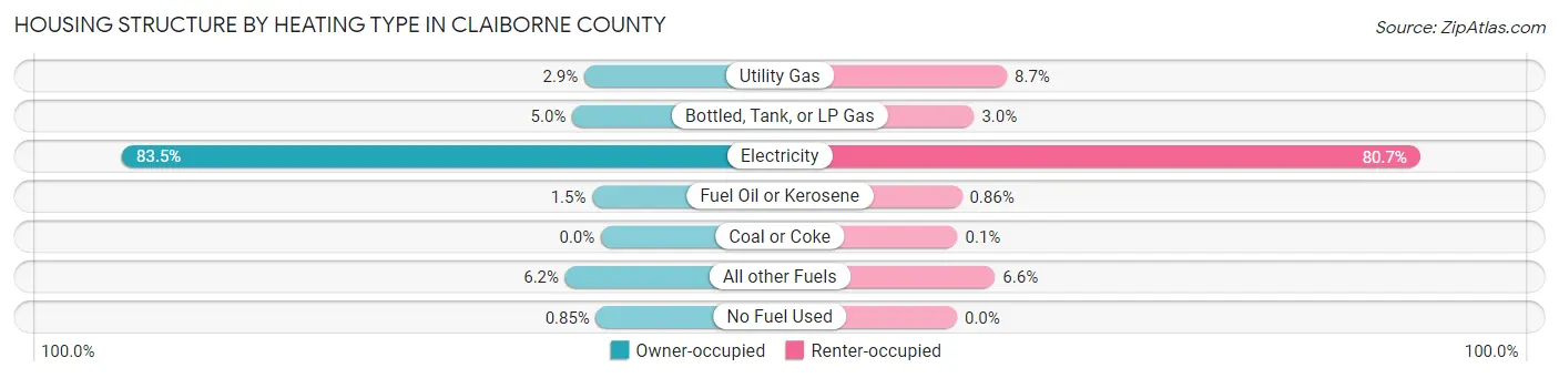 Housing Structure by Heating Type in Claiborne County