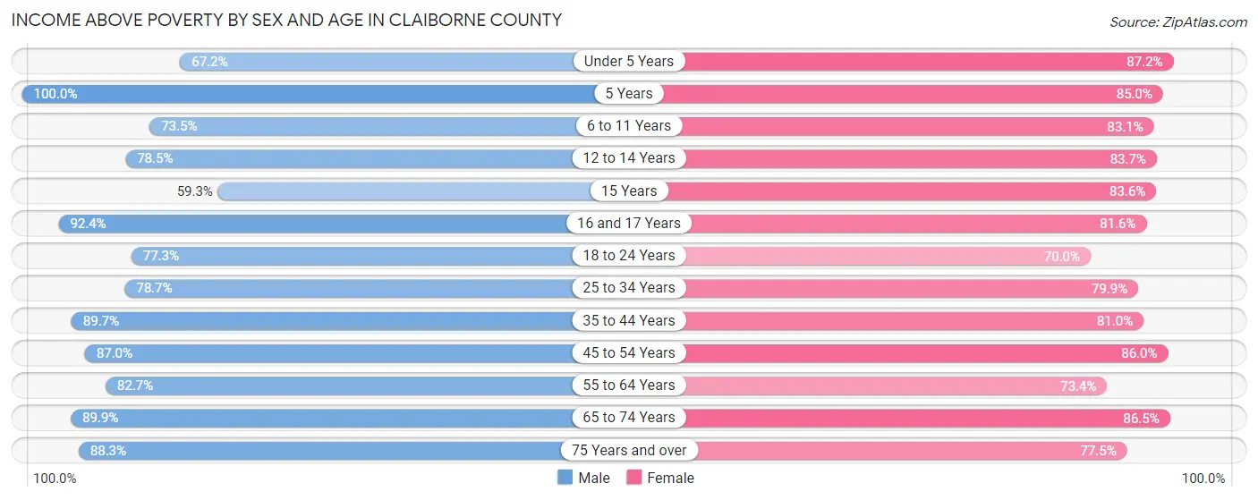 Income Above Poverty by Sex and Age in Claiborne County
