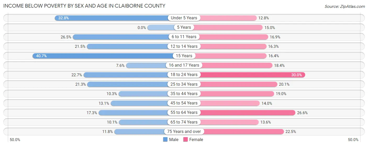 Income Below Poverty by Sex and Age in Claiborne County