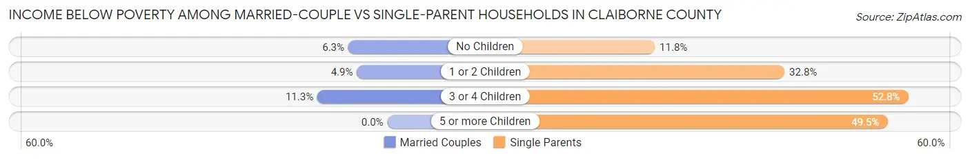 Income Below Poverty Among Married-Couple vs Single-Parent Households in Claiborne County