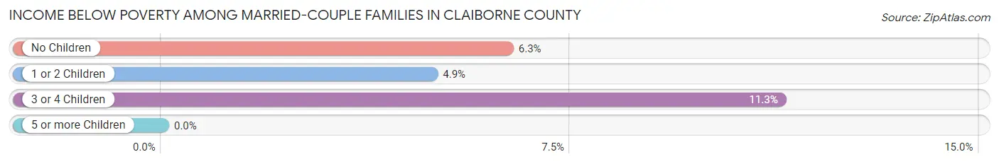 Income Below Poverty Among Married-Couple Families in Claiborne County
