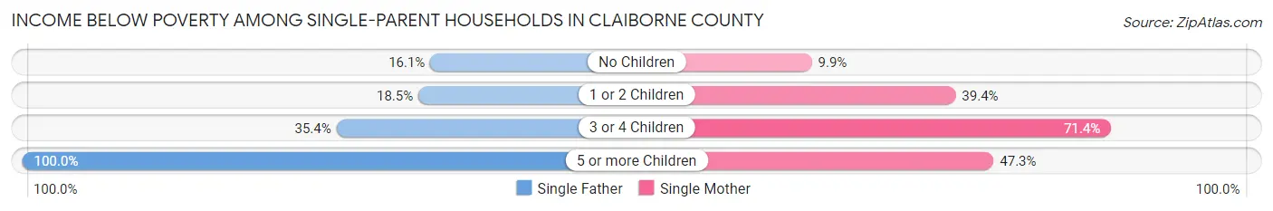 Income Below Poverty Among Single-Parent Households in Claiborne County