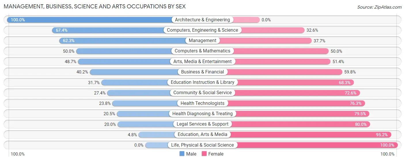 Management, Business, Science and Arts Occupations by Sex in Claiborne County