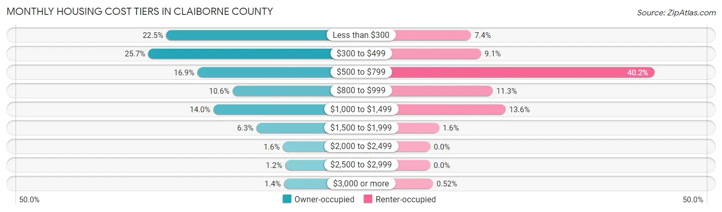 Monthly Housing Cost Tiers in Claiborne County