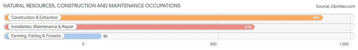 Natural Resources, Construction and Maintenance Occupations in Claiborne County