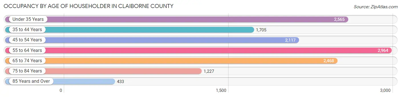 Occupancy by Age of Householder in Claiborne County