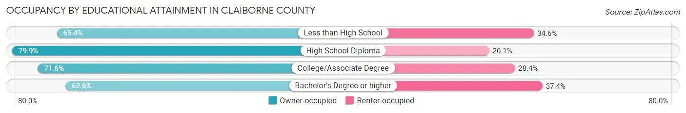 Occupancy by Educational Attainment in Claiborne County