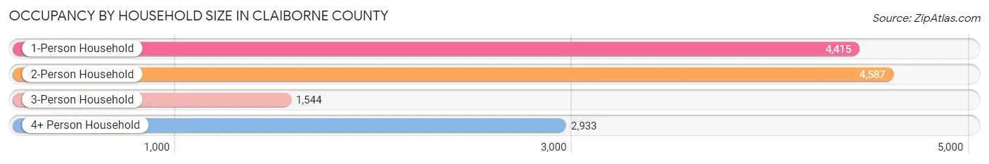 Occupancy by Household Size in Claiborne County