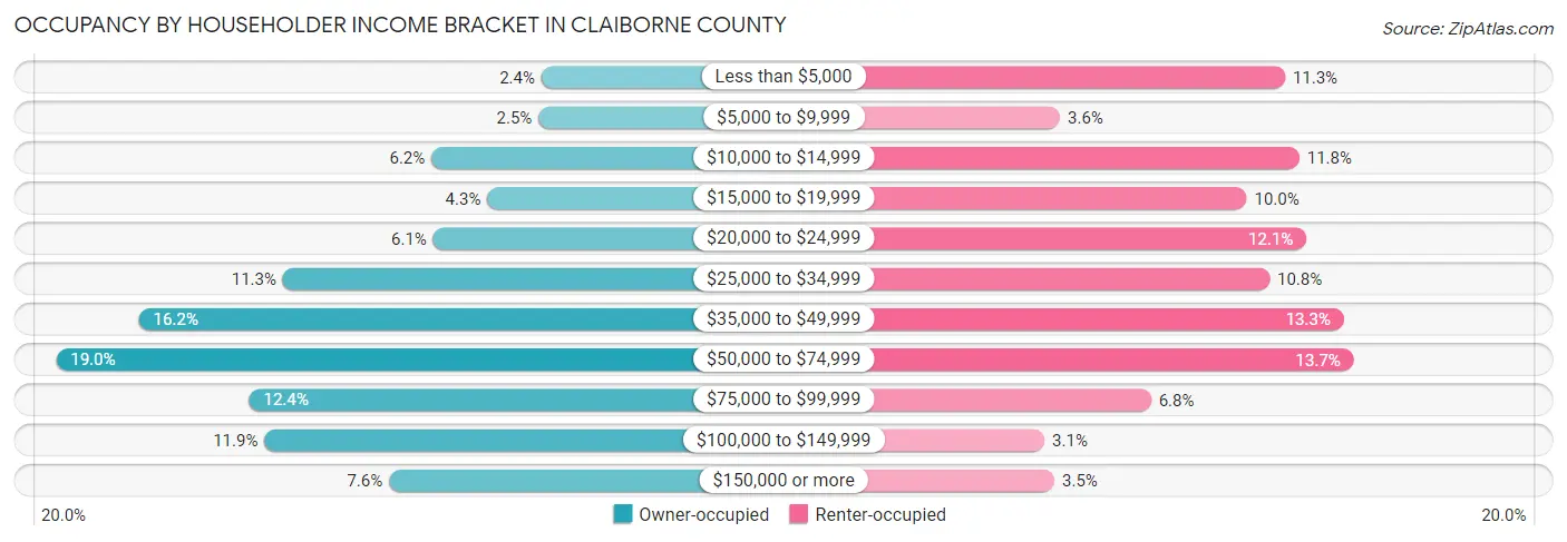 Occupancy by Householder Income Bracket in Claiborne County