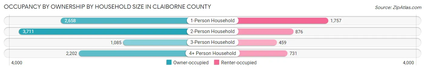 Occupancy by Ownership by Household Size in Claiborne County